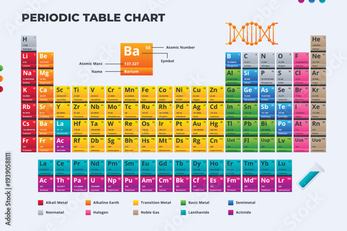 A colorful periodic table chart with various elements and symbols