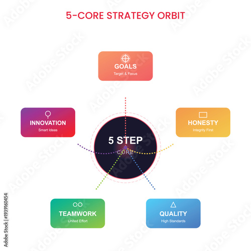 Five step core strategy orbit business infographic diagram