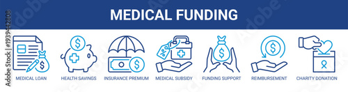 Medical Funding web banner icon vector illustration concept with icons of medical loan, health savings, insurance premium, medical subsidy, funding support, reimbursement process, and charity donation