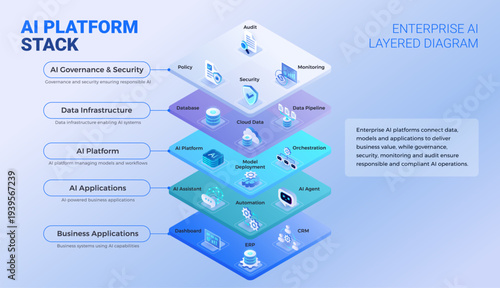 AI Platform Architecture Diagram - isometric infographics technology vector - Layered enterprise AI platforms connect data, models, applications, governance security ensure responsible compliant AI