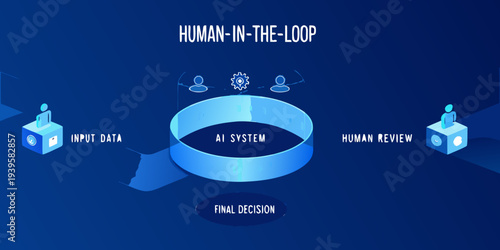 Human in the loop process diagram illustrating ai system workflow stages