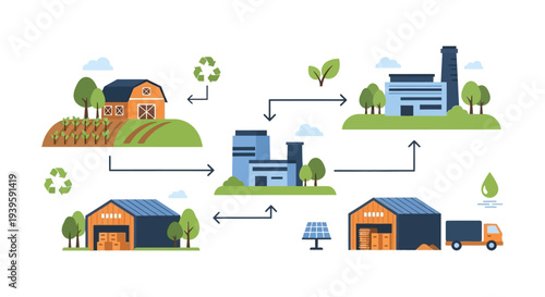 Circular Economy Supply Chain Diagram: Sustainable Production, Farming, Manufacturing, Logistics, and Recycling Process