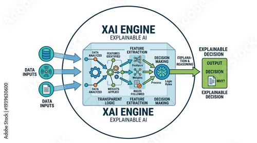 Diagram illustrating an Explainable AI (XAI) engine processing data inputs to provide an explainable decision and output