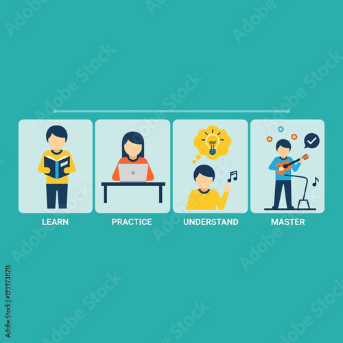 Four illustrated people demonstrating learning, practicing, understanding, and mastering skills.