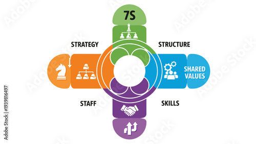 McKinsey 7S Framework Diagram with Strategy Structure Staff Skills Shared Values and Systems for Business Analysis and Management