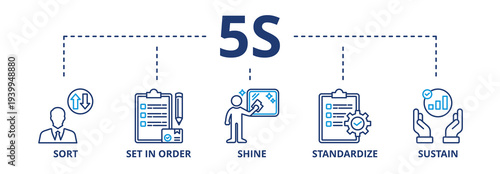 5S banner web icon vector illustration for lean manufacturing methodology of cleaning organization system with sort, set in order, shine, standardize, and sustain icon