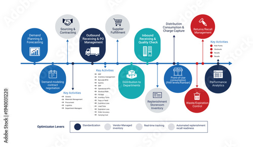Healthcare supply chain management infographic showing medical logistics and procurement lifecycle