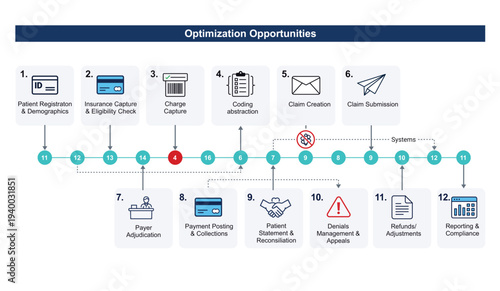 Revenue cycle management optimization opportunities infographic for healthcare billing and claims