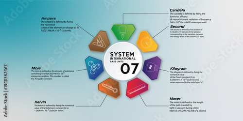 Infographic of the Seven SI Base Units System International with Definitions and Icons