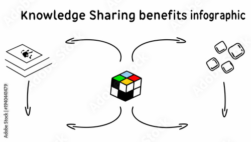 Hand drawn infographic illustrating the benefits and process of knowledge sharing for business or education