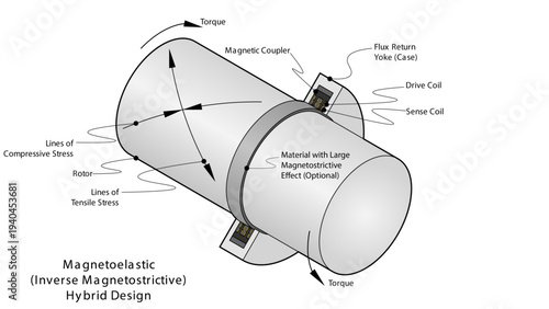 Illustration showing a hybrid magnetoelastic (inverse magnetostrictive) torque sensor design with multiple drive coils