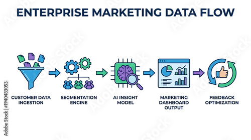 Enterprise AI System Architecture & Data Flow Infrastructure for Optimized Marketing Insights and Performance