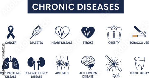 Chronic diseases infographic, cancer, diabetes, heart disease, stroke, obesity, tobacco use, lung disease, kidney disease, arthritis, Alzheimer’s, tooth decay