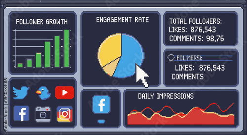 Social media analytics dashboard showing follower growth, engagement rate, total followers, and daily impressions.