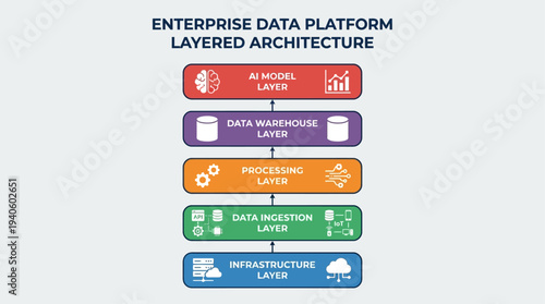 Enterprise AI Layered System Architecture & Data Infrastructure diagram illustrating data flow through various layers
