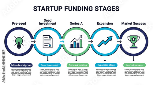 Startup funding stages from pre-seed to market success