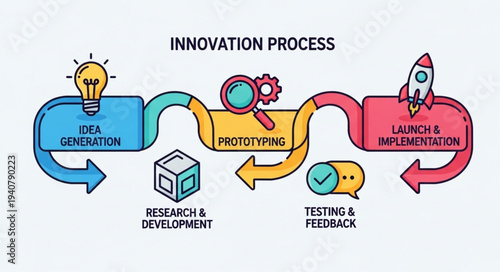 Innovation Process Diagram with Stages and Icons.