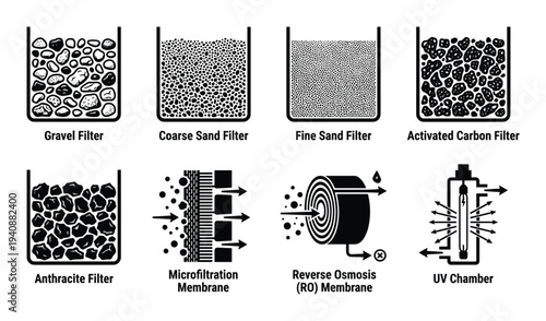 Water purification filtration process stages illustration. Gravel, sand, carbon, anthracite filter, membrane and UV chamber.