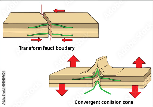Geological Plate Boundaries: Transform Fault and Convergent Collision Zones