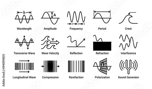 Wave types and properties: wavelength, amplitude, frequency, reflection, interference