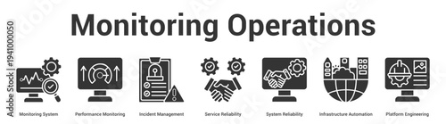 Monitoring Operations web banner icon set vector illustration concept for business with icon of Monitoring System, Performance Monitoring, Incident Management, Service Reliability, System Reliabili.