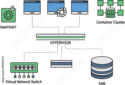 A network topology diagram shows a central hypervisor connecting to virtual machines, a container cluster, a network switch, and storage area network.