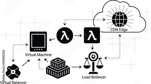 A cloud computing infrastructure diagram shows data pathways from a virtual machine through serverless functions to a content delivery network edge.