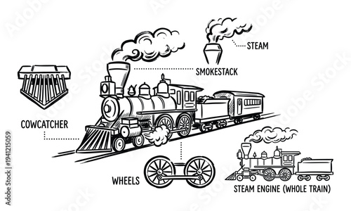Diagram of steam locomotive parts featuring smokestack wheels and cowcatcher in sketch style