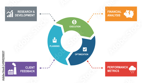Circular Business Process Infographic: Research, Planning, Execution, Optimization, Analysis, Metrics