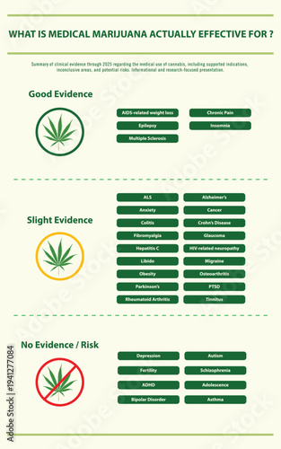 What is Medical Marijuana Actually Effective for vertical infographic, support, areas with limited or inconclusive research, and important safety considerations. Designed for healthcare education