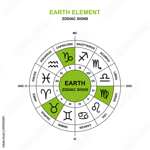 Schematic vector illustration. Earth elements of zodiac signs. Taurus, Virgo, Capricorn. 