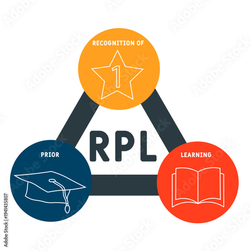 Wallpaper Mural RPL - Recognition of prior learning acronym. business concept background. vector illustration concept with keywords and icons. lettering illustration with icons for web banner, flyer, landing	 Torontodigital.ca