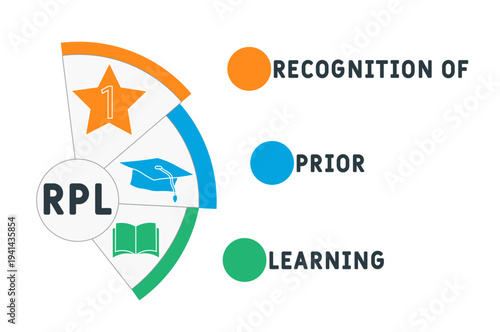 Wallpaper Mural RPL - Recognition of prior learning acronym. business concept background. vector illustration concept with keywords and icons. lettering illustration with icons for web banner, flyer, landing	 Torontodigital.ca