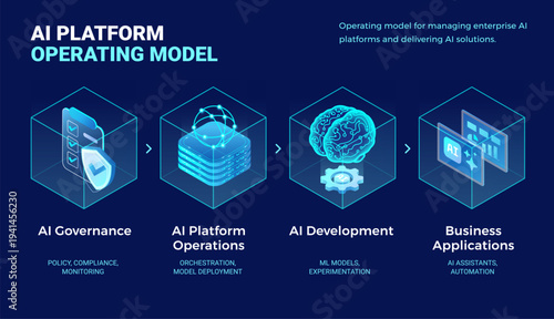 AI Platform operating model diagram illustrating AI governance, platform operations, development, and business applications - technology isometric infographics vector illustration