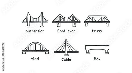 Set of six labeled bridge type icons for engineering diagrams showing suspension cantilever truss tied arch cable and box designs flat vector icon