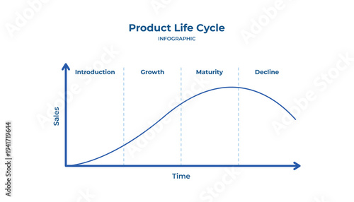 Four Stage Product Life Cycle Marketing Graph Business Infographic Template