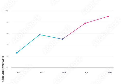 A line graph showing a steady increase in data over five months from January to May