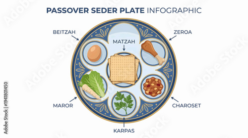A traditional Passover Seder plate setup featuring symbolic foods in a decorative arrangement on a table