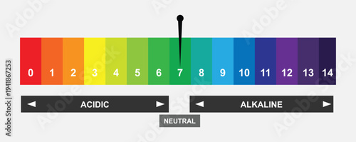 A pH level indicator chart showing acidic, neutral, and alkaline ranges with a color gradient