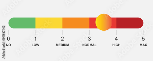 A colorful horizontal gauge with a yellow circle indicating a high level of intensity on a scale from zero to five