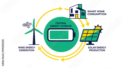 Renewable Energy Cycle with Storage, Wind, Solar, and Smart Home Consumption isolated on transparent background