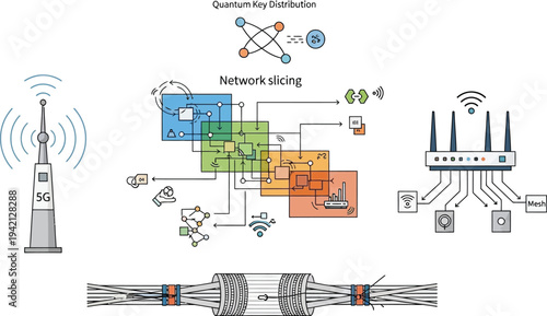 Diagram illustrates advanced telecommunication concepts including 5G tower, network slicing architecture, and quantum key.