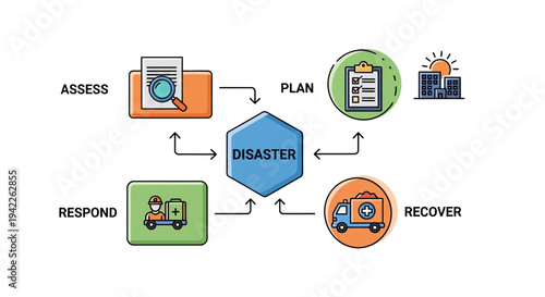 Disaster Response Plan Flowchart.