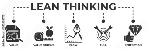 Lean thinking banner web icon vector illustration for lean management and operational excellence concept with value, value stream, flow, pull and perfection icons