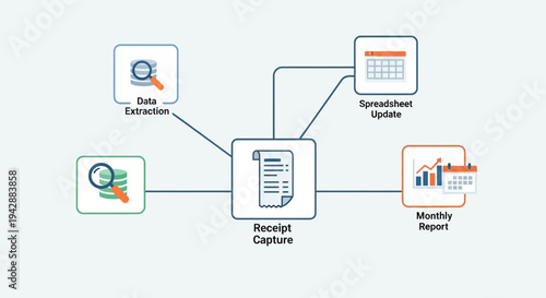 Business process workflow illustrating receipt capture, data extraction, and spreadsheet updates
