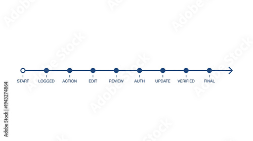 Horizontal progress bar diagram illustrating a multi-stage operational workflow or development process, indicating sequential steps from initiation to successful completion