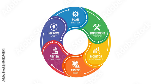 Business process management cycle with planning, implementation, monitoring, assessment, review, and improvement stages
