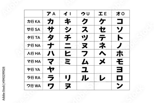 Educational chart displaying Japanese Katakana characters. Organized in a grid with phonetic groupings, it serves as a visual reference for students learning the Japanese writing system