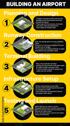 Building an airport infographic showing planning and construction process
