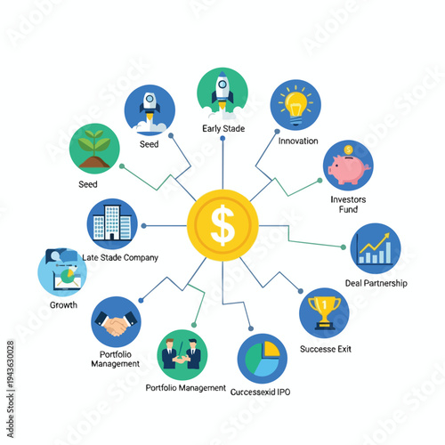 A circular diagram illustrates the business investment lifecycle from seed to exit